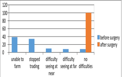 effects of cataracts on everyday life